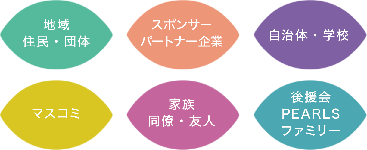 地域住民・団体、スポンサー・パートナー企業、自治体・学校、マスコミ、家族・同僚・友人、後援会・PEARLSファミリー